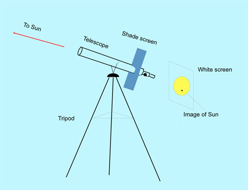 Fig. 11: uso di un telescopio per osservare il Sole per proiezione.
